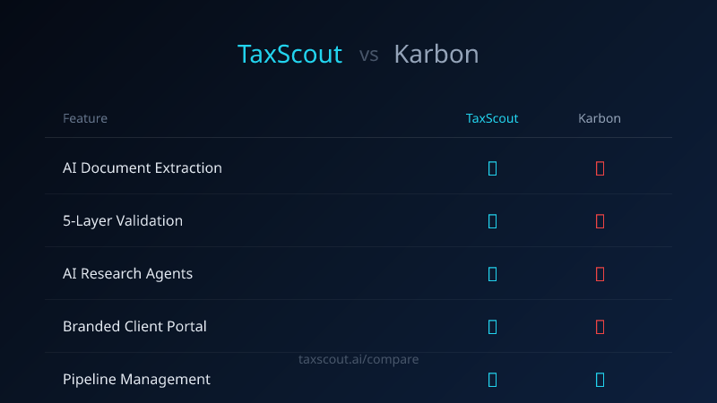 TaxScout vs Karbon feature comparison